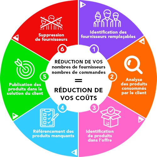 RATIONALISATION DE VOS FOURNISSEURS